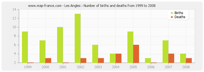 Les Angles : Number of births and deaths from 1999 to 2008